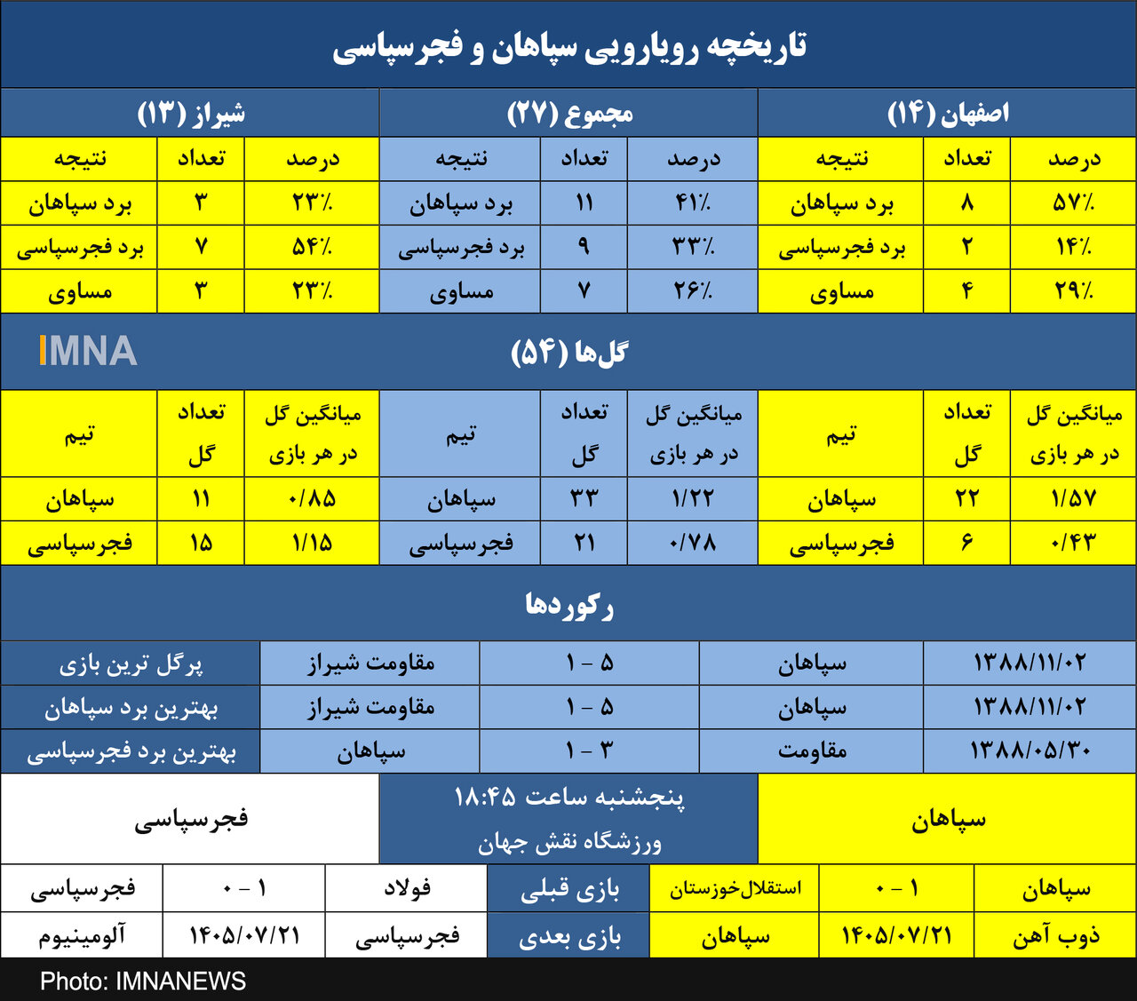 سپاهان به دنبال پنجمین برد متوالی مقابل فجرسپاسی