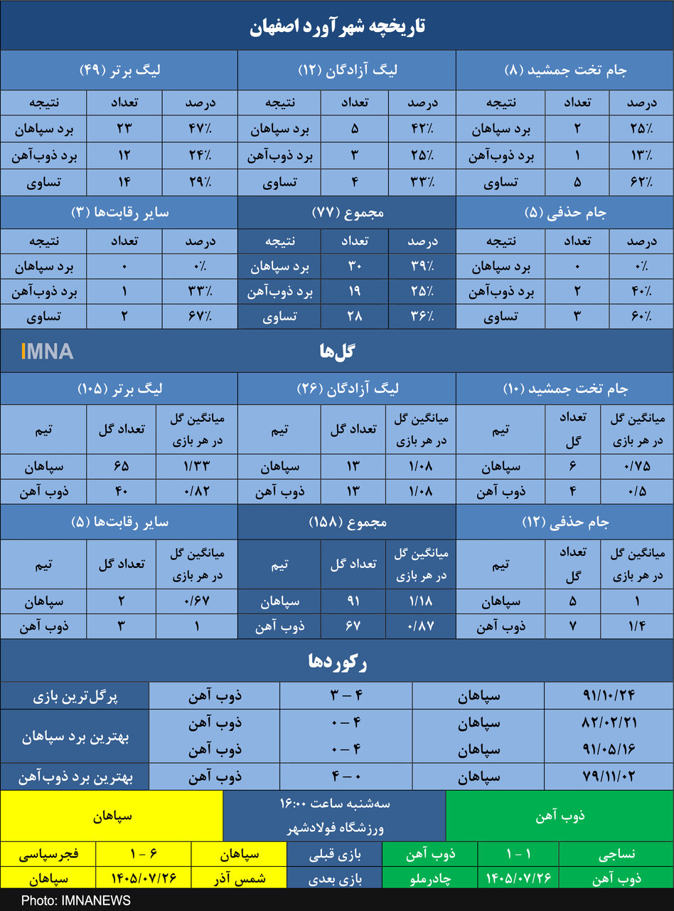 شکست ناپذیری سپاهان برابر ذوب آهن در سده جدید