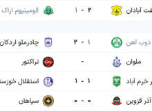 جدول لیگ برتر فوتبال فصل ۱۴۰۵-۱۴۰۶ (جام خلیج فارس) هفته نهم
