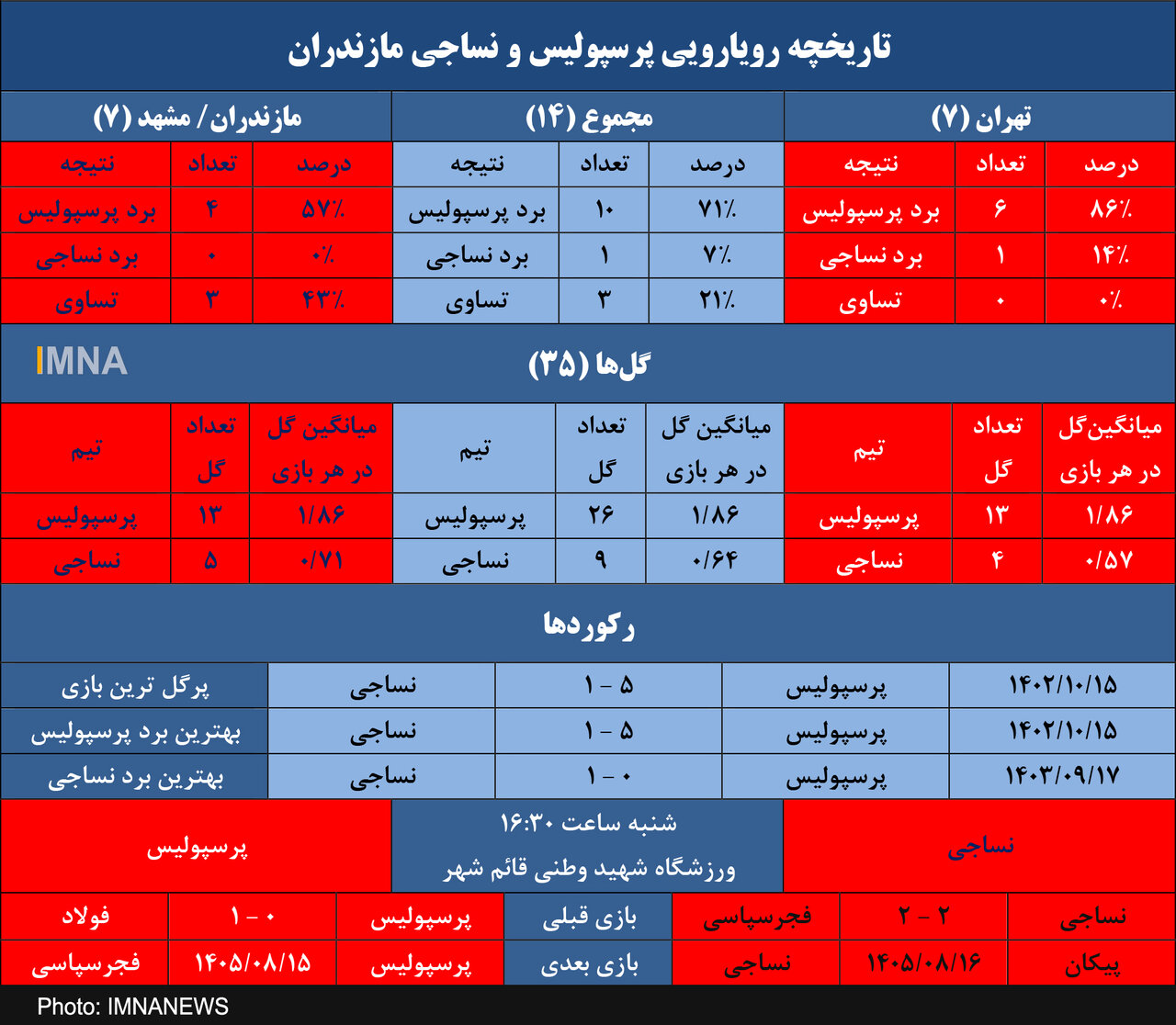 آمار یکطرفه پرسپولیس در تقابل با نساجی